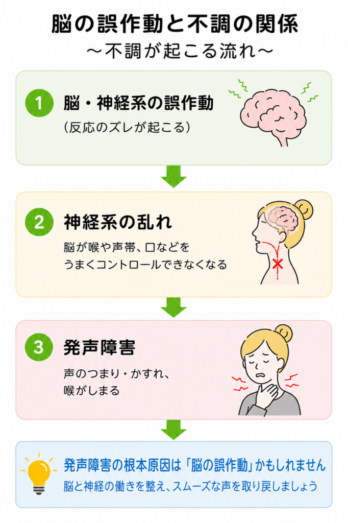 発声障害（声の詰まり・かすれ）と脳の誤作動の関係を図解｜福岡市博多駅前のてんびんカイロプラクティック