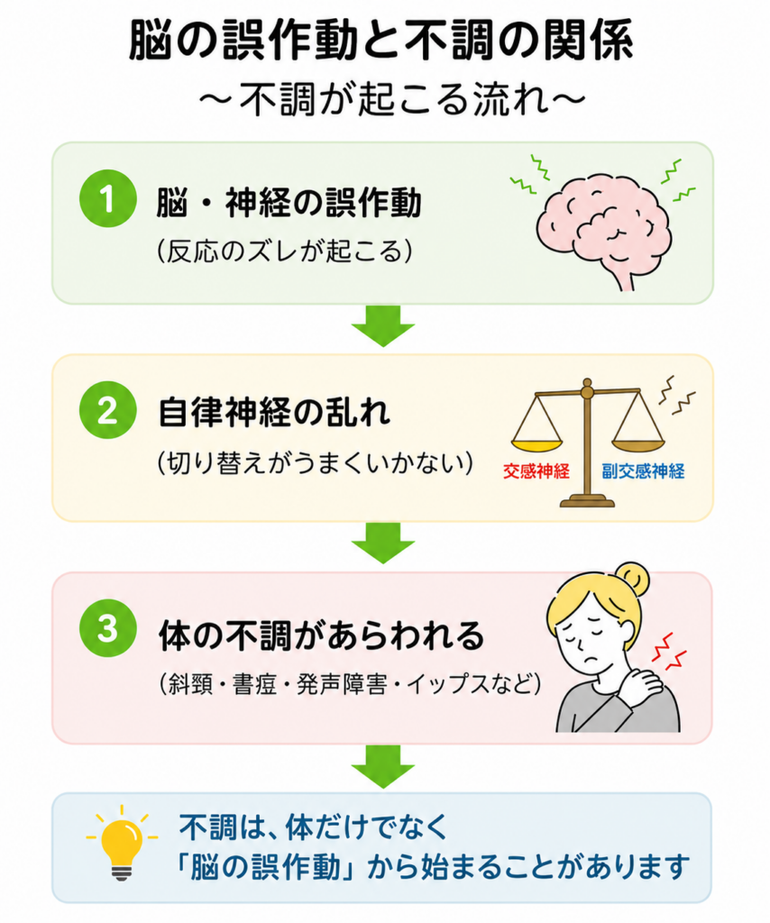 脳・神経の誤作動と不調(書痙・発声障害・イップス)の関係を図解|福岡市博多駅前のてんびんカイロプラクティック