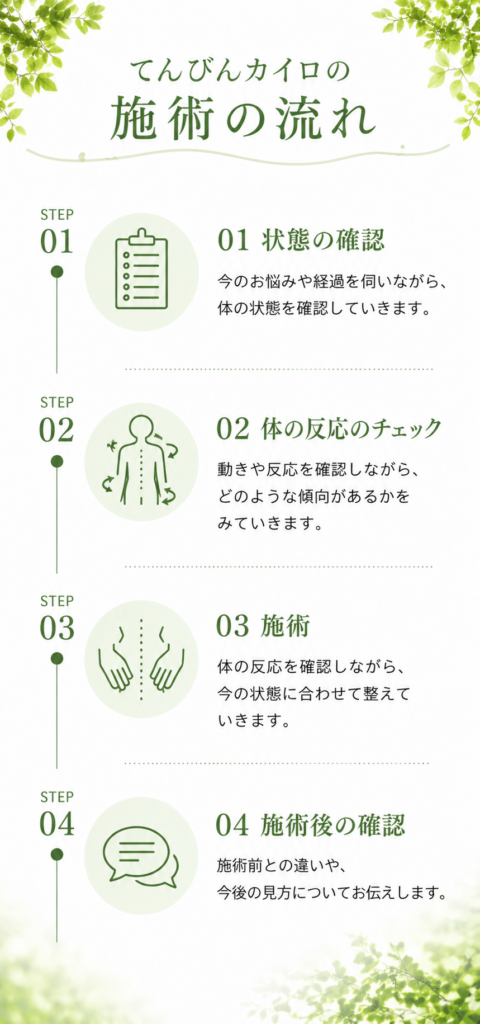 てんびんカイロプラクティックの施術の流れ。状態の確認、体の反応のチェック、施術、施術後の確認の4ステップ。