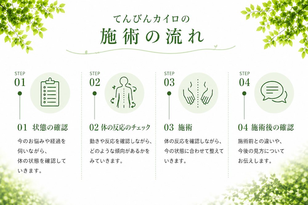 てんびんカイロの施術の流れ。01状態の確認、02体の反応のチェック、03施術、04施術後の確認の4ステップ図解。