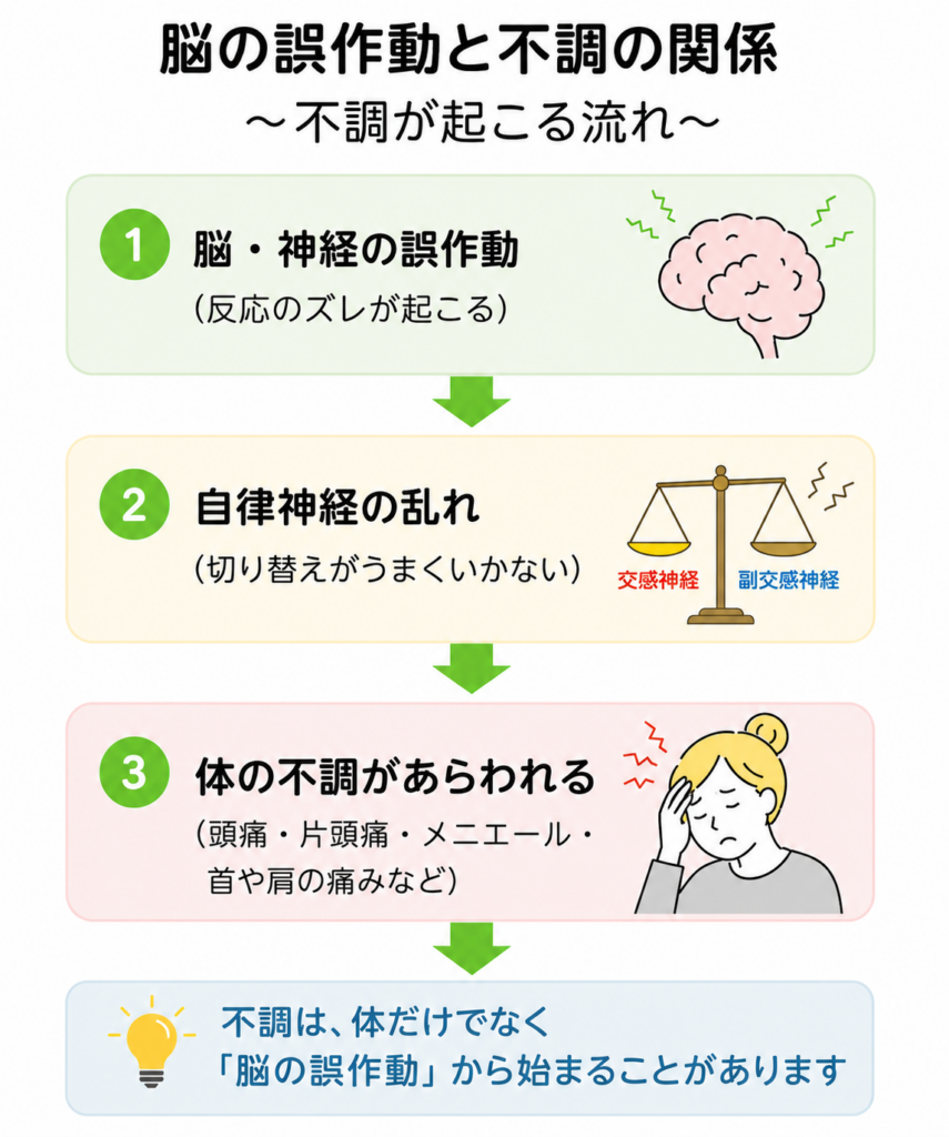 頭痛と脳・神経系の誤作動の関係を表した図