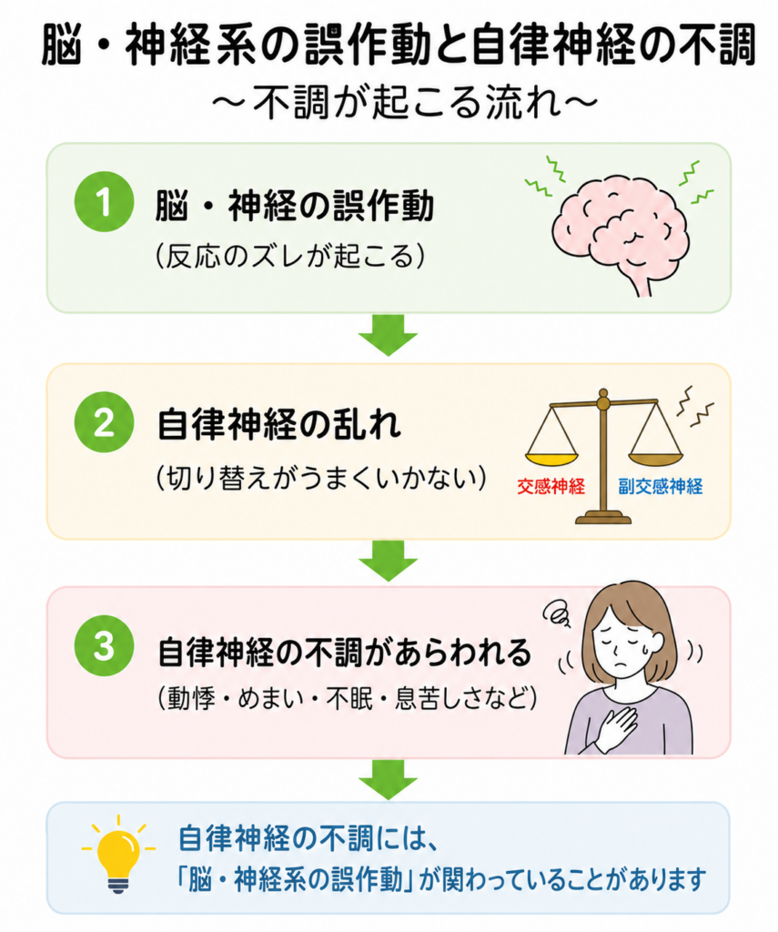脳・神経系の誤作動と自律神経の不調との関係の図