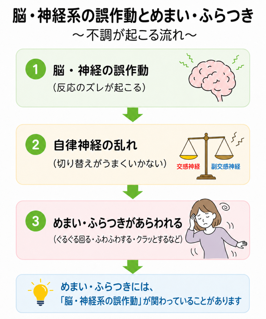 脳・神経系の誤作動からめまいの不調が現れる流れを説明した図